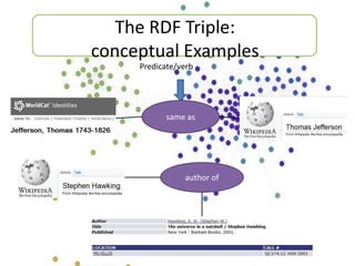 The RDF Triple:
conceptual Examples
same as
author of
Predicate/verb
 