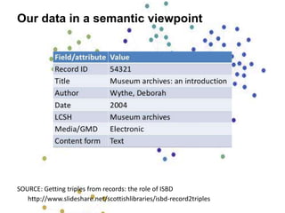 Our data in a semantic viewpoint
SOURCE: Getting triples from records: the role of ISBD
http://www.slideshare.net/scottishlibraries/isbd-record2triples
 