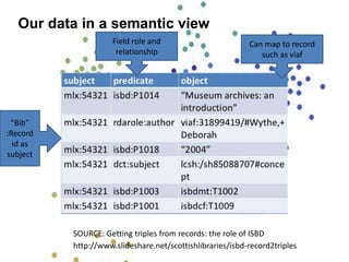 Our data in a semantic view
SOURCE: Getting triples from records: the role of ISBD
http://www.slideshare.net/scottishlibraries/isbd-record2triples
“Bib”
:Record
id as
subject
Field role and
relationship
Can map to record
such as viaf
 