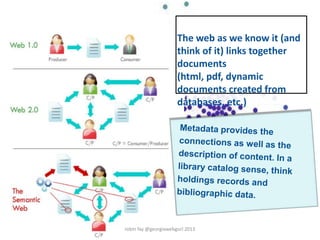 The web as we know it (and
think of it) links together
documents
(html, pdf, dynamic
documents created from
databases, etc.)
robin fay @georgiawebgurl 2013
 