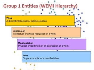 Work
A distinct intellectual or artistic creation
Group 1 Entities (WEMI Hierarchy)
Expression
Intellectual or artistic realization of a work
Manifestation
Physical embodiment of an expression of a work
Item
Single exemplar of a manifestation
 