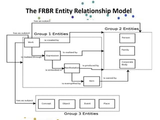 The FRBR Entity Relationship Model
 