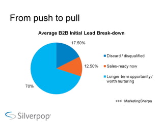 From push to pull >>>   MarketingSherpa 
