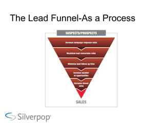 The Lead Funnel-As a Process 