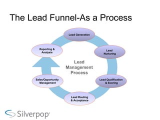 The Lead Funnel-As a Process Lead Generation Lead  Nurturing Lead Qualification & Scoring Sales/Opportunity  Management Reporting & Analysis Lead Routing & Acceptance Lead Management Process 
