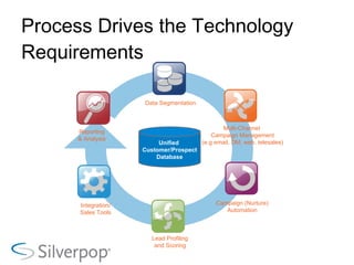 Process Drives the Technology Requirements Data Segmentation Multi-Channel  Campaign Management (e.g email, DM, web, telesales) Campaign (Nurture) Automation Lead Profiling and Scoring Integration/ Sales Tools Reporting & Analysis Unified  Customer/Prospect Database 