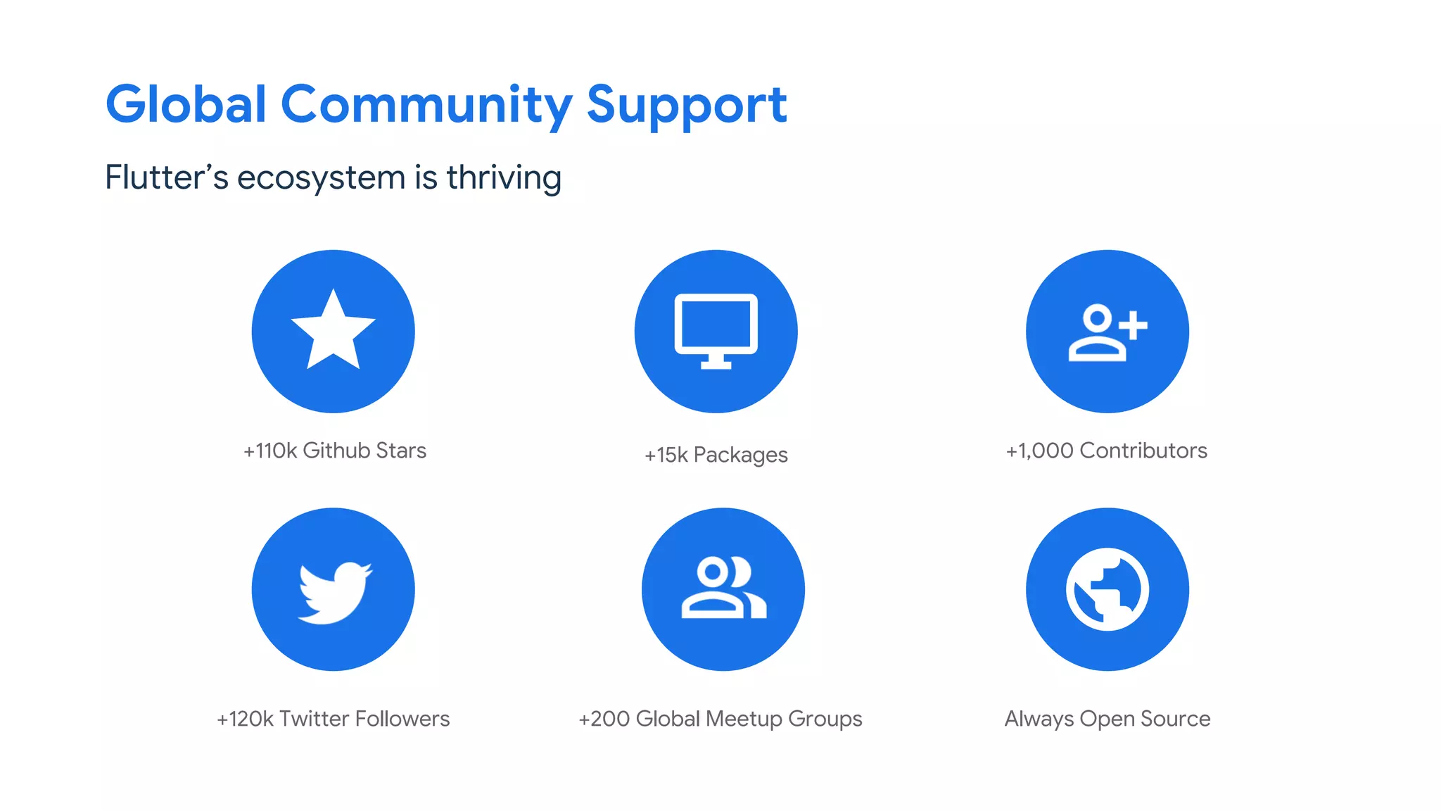 Global Community Support
+110k Github Stars +15k Packages +1,000 Contributors
Flutter’s ecosystem is thriving
+120k Twitter Followers +200 Global Meetup Groups Always Open Source
 
