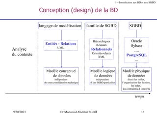16
9/30/2023 Dr Mohamed Abdillah SGBD
Conception (design) de la BD
Analyse
du contexte
langage de modélisation famille de SGBD SGBD
Modèle conceptuel
de données
indépendant
de toute considération technique
Modèle logique
de données
indépendant
d ’un SGBD particulier
Modèle physique
de données
décrit les tables,
l ’organisation des fichiers,
les index,
les contraintes d ’intégrité
Entités - Relations
UML
Hiérarchiques
Réseaux
Relationnels
Orientés-objets
XML
Oracle
Sybase
….
PostgreSQL
...
temps
1 – Introduction aux BD et aux SGBD
 