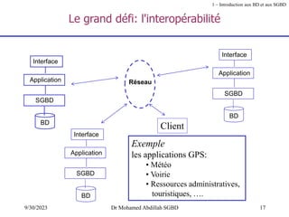 17
9/30/2023 Dr Mohamed Abdillah SGBD
Le grand défi: l'interopérabilité
Réseau
1 – Introduction aux BD et aux SGBD
Client
Exemple
les applications GPS:
• Météo
• Voirie
• Ressources administratives,
touristiques, ….
BD
Interface
Application
SGBD
BD
Interface
Application
SGBD
BD
Interface
Application
SGBD
 