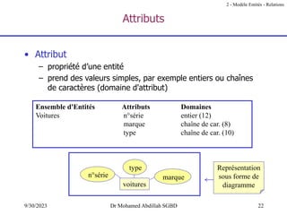 22
9/30/2023 Dr Mohamed Abdillah SGBD
Attributs
• Attribut
– propriété d’une entité
– prend des valeurs simples, par exemple entiers ou chaînes
de caractères (domaine d'attribut)
Ensemble d'Entités Attributs Domaines
Voitures n°série entier (12)
marque chaîne de car. (8)
type chaîne de car. (10)
voitures
n°série marque
type
2 - Modèle Entités - Relations
Représentation
sous forme de
diagramme
 