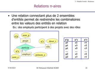 26
9/30/2023 Dr Mohamed Abdillah SGBD
Relations n-aires
• Une relation connectant plus de 2 ensembles
d'entités permet de restreindre les combinatoires
entre les valeurs des entités en relation
Ex.: des employés participent à des projets avec des rôles
n°r descr_r
n°p nom_p
rôle
n°e
nom_e
prénom_e
particip
e
projet
employé
n°p n°e n°r
p1 e2 r1
p1 e3 r2
p1 e5 r3
… … …
p2 e2 r2
p2 e3 r1
2 - Modèle Entités - Relations
 