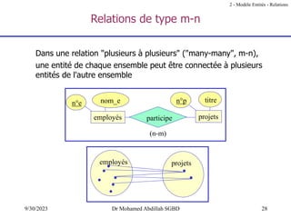 28
9/30/2023 Dr Mohamed Abdillah SGBD
Relations de type m-n
Dans une relation "plusieurs à plusieurs" ("many-many", m-n),
une entité de chaque ensemble peut être connectée à plusieurs
entités de l'autre ensemble
n°p titre
n°e nom_e
projets
employés participe
(n-m)
2 - Modèle Entités - Relations
employés projets
 