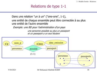 30
9/30/2023 Dr Mohamed Abdillah SGBD
Relations de type 1-1
Dans une relation "un à un" ("one-one", 1-1),
une entité de chaque ensemble peut être connectée à au plus
une entité de l'autre ensemble
Exemple: une BD pour l'administration d'un pays
une personne possède au plus un passeport
et un passeport a un seul titulaire
n°pass date_emission
n°p nom_p
passeport
personnes possède
(1-1)
2 - Modèle Entités - Relations
personnes passeports
 
