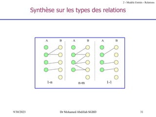 31
9/30/2023 Dr Mohamed Abdillah SGBD
A B A B A B
1-1
n-m
1-n
Synthèse sur les types des relations
2 - Modèle Entités - Relations
 