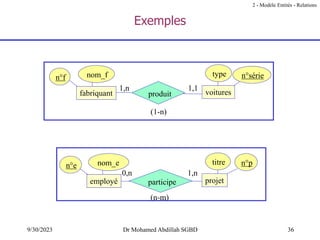 36
9/30/2023 Dr Mohamed Abdillah SGBD
Exemples
n°série
type
n°f nom_f
voitures
fabriquant produit
(1-n)
1,n 1,1
n°p
titre
n°e nom_e
projet
employé participe
(n-m)
0,n 1,n
2 - Modèle Entités - Relations
 