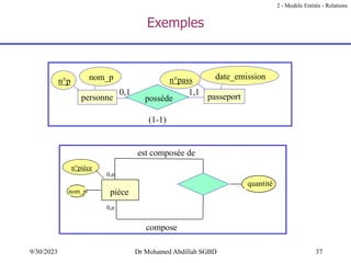 37
9/30/2023 Dr Mohamed Abdillah SGBD
Exemples
nom_p pièce
quantité
0,n
0,n
n°pièce
compose
est composée de
n°pass date_emission
n°p nom_p
passeport
personne possède
(1-1)
0,1 1,1
2 - Modèle Entités - Relations
 