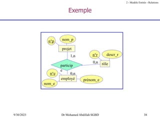 38
9/30/2023 Dr Mohamed Abdillah SGBD
Exemple
n°r descr_r
n°p nom_p
rôle
n°e
nom_e
prénom_e
particip
e
projet
employé
1,n
0,n
0,n
2 - Modèle Entités - Relations
 