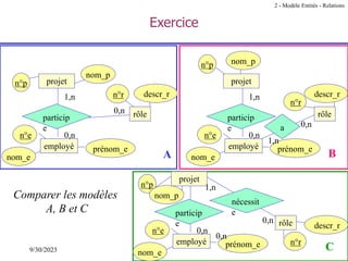 39
9/30/2023 Dr Mohamed Abdillah SGBD
Exercice
n°r descr_r
n°p
nom_p
rôle
n°e
nom_e
prénom_e
particip
e
projet
employé
1,n
0,n
0,n
n°r
descr_r
n°p nom_p
rôle
n°e
nom_e
prénom_e
particip
e
projet
employé
1,n
0,n
0,n
1,n
n°r
descr_r
n°p
nom_p
n°e
nom_e
prénom_e
particip
e
projet
employé
1,n
0,n
0,n
0,n
nécessit
e
a
A
C
B
Comparer les modèles
A, B et C
rôle
2 - Modèle Entités - Relations
 
