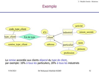 52
9/30/2023 Dr Mohamed Abdillah SGBD
Exemple
code_type_client
remise_type_client
nom
n°c
client
activité
prénom
profession
particulier
industriel
type_client Est de type
adresse
raison_sociale
La remise accordée aux clients dépend du type de client,
par exemple: 10% à tous les particuliers, 20% à tous les industriels
2 - Modèle Entités - Relations
 