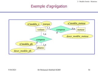54
9/30/2023 Dr Mohamed Abdillah SGBD
Exemple d'agrégation
n°modèle_moteur
descr_modèle_moteur
n°modèle_v marque
moteur
n°modèle_ph
descr_modèle_ph
compren
d
voiture
phares
1,1
1,n
0,n
compren
d
1,n
2 - Modèle Entités - Relations
 