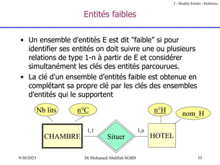 55
9/30/2023 Dr Mohamed Abdillah SGBD
Entités faibles
• Un ensemble d'entités E est dit "faible" si pour
identifier ses entités on doit suivre une ou plusieurs
relations de type 1-n à partir de E et considérer
simultanément les clés des entités parcourues.
• La clé d'un ensemble d'entités faible est obtenue en
complétant sa propre clé par les clés des ensembles
d'entités qui le supportent
CHAMBRE HOTEL
Situer
Nb lits n°H
n°C
1,1 1,n
2 - Modèle Entités - Relations
nom_H
 