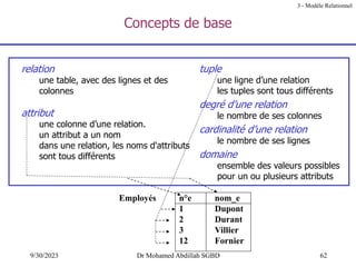 62
9/30/2023 Dr Mohamed Abdillah SGBD
Concepts de base
relation
une table, avec des lignes et des
colonnes
attribut
une colonne d’une relation.
un attribut a un nom
dans une relation, les noms d'attributs
sont tous différents
tuple
une ligne d’une relation
les tuples sont tous différents
degré d’une relation
le nombre de ses colonnes
cardinalité d’une relation
le nombre de ses lignes
domaine
ensemble des valeurs possibles
pour un ou plusieurs attributs
Employés n°e nom_e
1 Dupont
2 Durant
3 Villier
12 Fornier
3 - Modèle Relationnel
 