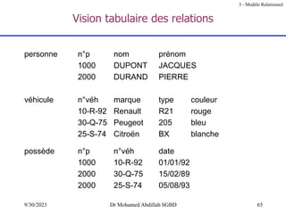 65
9/30/2023 Dr Mohamed Abdillah SGBD
Vision tabulaire des relations
3 - Modèle Relationnel
personne n°p nom prénom
1000 DUPONT JACQUES
2000 DURAND PIERRE
véhicule n°véh marque type couleur
10-R-92 Renault R21 rouge
30-Q-75 Peugeot 205 bleu
25-S-74 Citroën BX blanche
possède n°p n°véh date
1000 10-R-92 01/01/92
2000 30-Q-75 15/02/89
2000 25-S-74 05/08/93
 