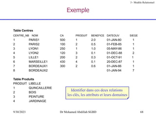 68
9/30/2023 Dr Mohamed Abdillah SGBD
Exemple
Table Centres
CENTRE_NB NOM CA PRODUIT BENEFICE DATEOUV SIEGE
1 PARIS1 500 1 2.0 01-JAN-80 1
2 PARIS2 100 2 0.5 01-FEB-85 1
3 LYON1 250 1 1.0 05-MAY-86 1
4 LYON2 120 3 0.1 01-DEC-88 2
5 LILLE1 200 2 0.3 01-OCT-91 1
6 MARSEILLE1 430 4 0.1 20-DEC-87 1
7 BORDEAUX1 300 2 0.6 01-JAN-86 1
8 BORDEAUX2 01-JAN-94 7
Table Produits
PRODUIT LIBELLE
1 QUINCAILLERIE
2 BOIS
3 PEINTURE
4 JARDINAGE
Identifier dans ces deux relations
les clés, les attributs et leurs domaines
3 - Modèle Relationnel
 