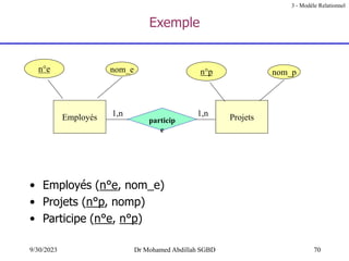 70
9/30/2023 Dr Mohamed Abdillah SGBD
Exemple
• Employés (n°e, nom_e)
• Projets (n°p, nomp)
• Participe (n°e, n°p)
Employés
n°e nom_e
Projets
n°p nom_p
particip
e
1,n 1,n
3 - Modèle Relationnel
 