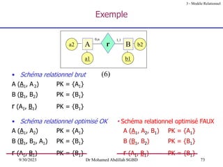 73
9/30/2023 Dr Mohamed Abdillah SGBD
• Schéma relationnel brut
A (A1, A2) PK = {A1}
B (B1, B2) PK = {B1}
r (A1, B1) PK = {B1}
• Schéma relationnel optimisé OK ·Schéma relationnel optimisé FAUX
A (A1, A2) PK = {A1} A (A1, A2, B1) PK = {A1}
B (B1, B2, A1) PK = {B1} B (B1, B2) PK = {B1}
r (A1, B1) PK = {B1} r (A1, B1) PK = {B1}
Exemple
0,n 1,1
(6)
r
a1
a2
b1
b2
A B
3 - Modèle Relationnel
 