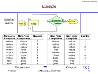 77
9/30/2023 Dr Mohamed Abdillah SGBD
Nom pièce
Composée
Nom Pièce
Composante
Quantité Nom Pièce
Composante
Nom pièce
Composée
Quantité
voiture châssis 1 châssis voiture 1
voiture moteur 1 moteur voiture 1
voiture essieu 2 essieu voiture 2
voiture roue 5 roue voiture 5
moteur culasse 1 culasse moteur 1
moteur piston 4 piston moteur 4
moteur bielle 4 bielle moteur 4
roue pneu 1 pneu roue 1
roue jante 1 jante roue 1
Est_composée ou Compose
Relations
unaires
PK ?
Exemple
3 - Modèle Relationnel
nom_p pièce
quantité
0,n
0,n
compose
est composée de
 