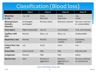 Class I Class II Class III Class IV
Blood loss
(%, ml)
<15, 750 15-30,
800-1500
30-40,
1500-2000
>40,
>2000
Blood pressure
(Systolic,
Diastolic)
Unchanged,
unchanged
Normal, raised Reduced, reduced Very low, very low
or unrecordable
Pulse (bpm) Slight tachycardia 100-120 120, thready >120, very thready
Capillary refill
time
Normal Slow, >2s Slow, >2s Undetectable
Respiratory rate Normal Normal Tachypnea,
>20/min
Tachypnea,
>20/min
Urinary flow rate
(ml/h)
>30 20-30 10-20 0-10
Extremities Color normal Pale Pale Pale and cold
Complexion Normal Pale Pale Ashen
Mental state Alert Anxious or
aggressive
Anxious,
aggressive or
drowsy
Drowsy, confused
or unconscious
6/8/2014ismah 8
Classification (Blood loss)
Source: ABC of Major Trauma. BMJ.
 