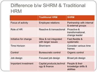Difference b/w SHRM & Traditional
HRM
Traditional HRM

SHRM

Focus of activity

Employee relations

Partnership with internal
& external groups

Role of HR

Reactive & transactional Proactive &
transformational,
change leader

Initiative for change

Slow & not integrated
with larger issues

Fast,flexible &
systematic

Time Horizon

Short-term

Consider various time
frames

Control

Bureaucratic control

Organic control

Job design

Focused job design

Broad job design

Important investment

Capital,products,technol People & their
ogy & finance
knowledge skills &
abilities

 