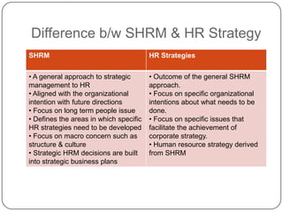 Difference b/w SHRM & HR Strategy
SHRM

HR Strategies

• A general approach to strategic
management to HR
• Aligned with the organizational
intention with future directions
• Focus on long term people issue
• Defines the areas in which specific
HR strategies need to be developed
• Focus on macro concern such as
structure & culture
• Strategic HRM decisions are built
into strategic business plans

• Outcome of the general SHRM
approach.
• Focus on specific organizational
intentions about what needs to be
done.
• Focus on specific issues that
facilitate the achievement of
corporate strategy.
• Human resource strategy derived
from SHRM

 