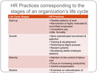 HR Practices corresponding to the
stages of an organization‟s life cycle
Life Cycle Stages

HR Practices

Start-up

• Flexible patterns of work
• Recruitment of highly motivated &
committed employees.
• Competitive pay
•Little formality

Growth

• More sophisticated recruitment &
selection
• Training & development
• Performance Mgmt process
• Reward systems
• Developing stable employee
relations

Maturity

• Attention to the control of labour
cost
• Focus on increasing productivity
• Control compensation

Decline

• Emphasis on rationalization of

 