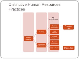 Distinctive Human Resources
Practices
HR
competencies

Outside
Development

Flexibility

Prospect
ors

Inside
selection
Outside
Development

Business
Strategies

Outside
Development
Established
Markets/niches
Inside selection

Defenders

 