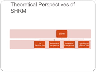 Theoretical Perspectives of
SHRM

SHRM

Fit
Perspective

Functional
perspective

Economic
Perspective

Typological
perspective

 