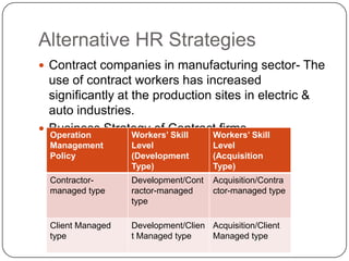 Alternative HR Strategies
 Contract companies in manufacturing sector- The

use of contract workers has increased
significantly at the production sites in electric &
auto industries.
 Business Strategy of Contract firmsOperation
Workers’ Skill
Workers’ Skill
Management
Policy

Level
(Development
Type)

Level
(Acquisition
Type)

Contractormanaged type

Development/Cont
ractor-managed
type

Acquisition/Contra
ctor-managed type

Client Managed
type

Development/Clien Acquisition/Client
t Managed type
Managed type

 
