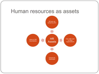 Human resources as assets
HR are not
owned by firm

Value of HR
may decline

HR
Assets

Cannot be
duplicated

Can walk over
to other
organizations

 
