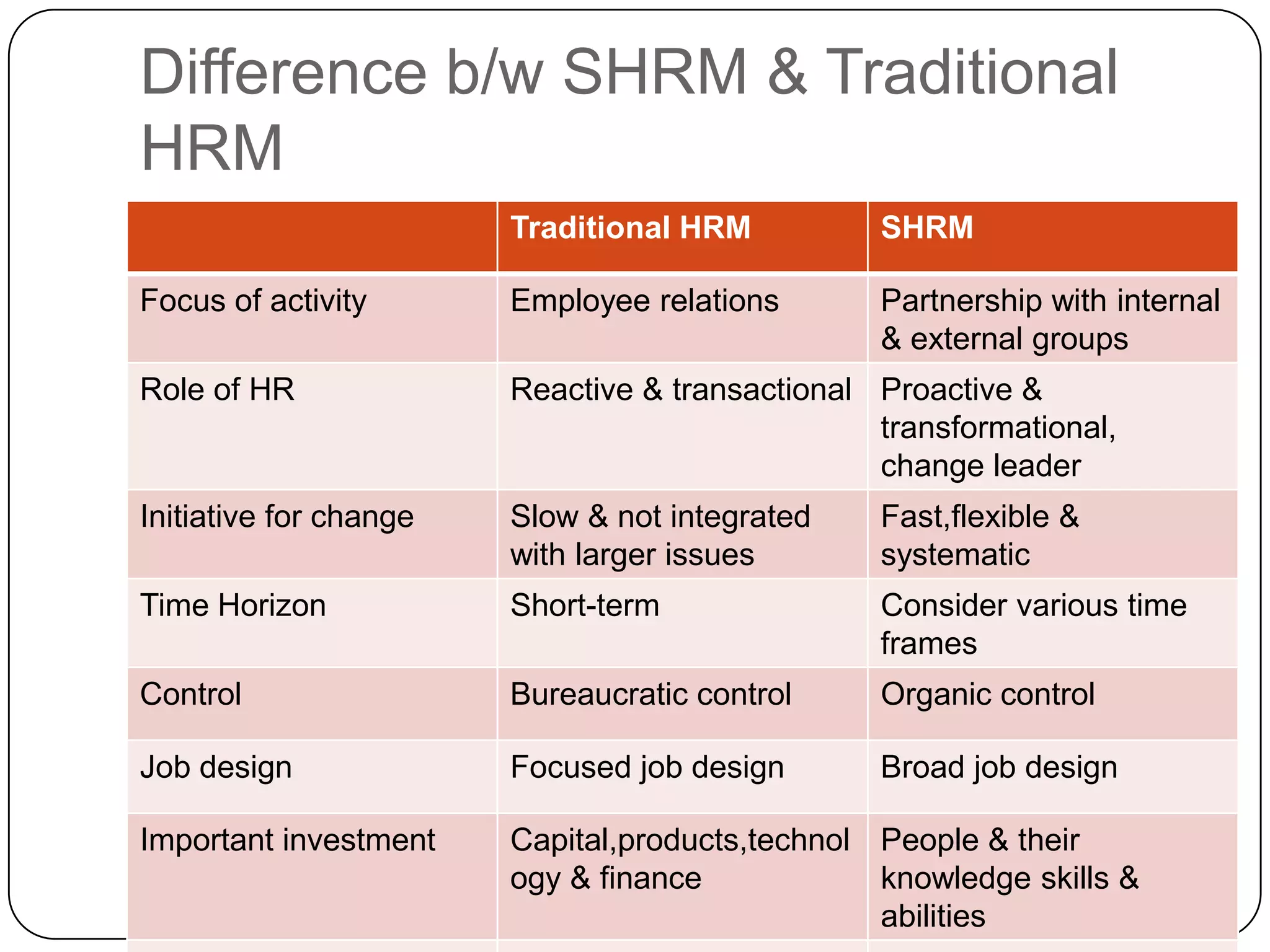 Difference b/w SHRM & Traditional
HRM
Traditional HRM

SHRM

Focus of activity

Employee relations

Partnership with internal
& external groups

Role of HR

Reactive & transactional Proactive &
transformational,
change leader

Initiative for change

Slow & not integrated
with larger issues

Fast,flexible &
systematic

Time Horizon

Short-term

Consider various time
frames

Control

Bureaucratic control

Organic control

Job design

Focused job design

Broad job design

Important investment

Capital,products,technol People & their
ogy & finance
knowledge skills &
abilities

 