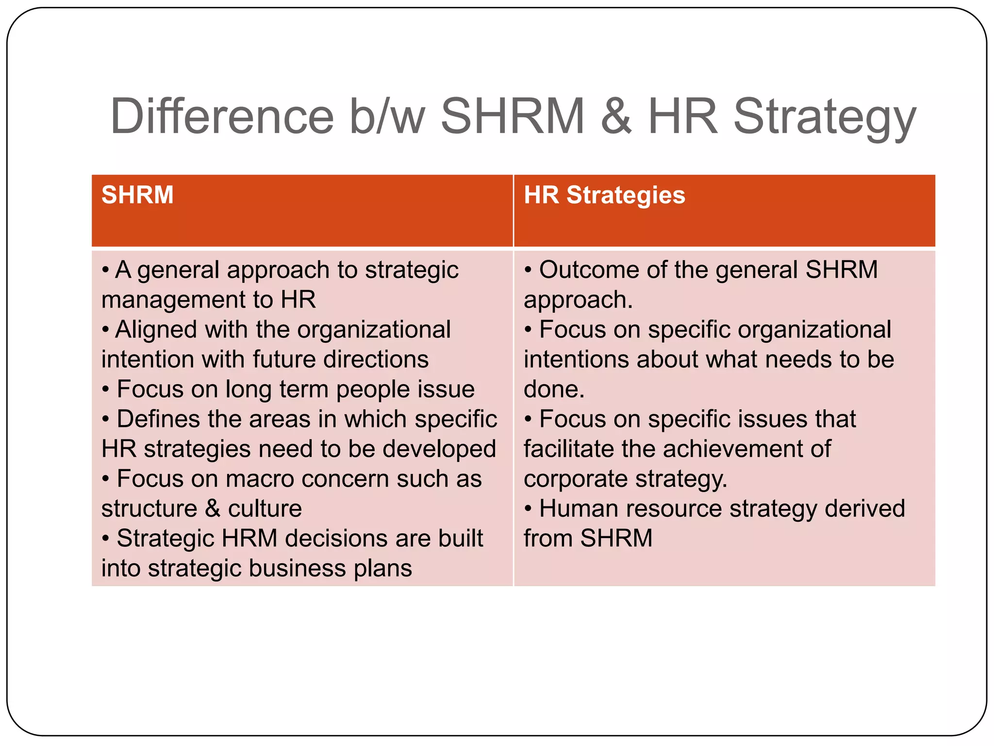 Difference b/w SHRM & HR Strategy
SHRM

HR Strategies

• A general approach to strategic
management to HR
• Aligned with the organizational
intention with future directions
• Focus on long term people issue
• Defines the areas in which specific
HR strategies need to be developed
• Focus on macro concern such as
structure & culture
• Strategic HRM decisions are built
into strategic business plans

• Outcome of the general SHRM
approach.
• Focus on specific organizational
intentions about what needs to be
done.
• Focus on specific issues that
facilitate the achievement of
corporate strategy.
• Human resource strategy derived
from SHRM

 