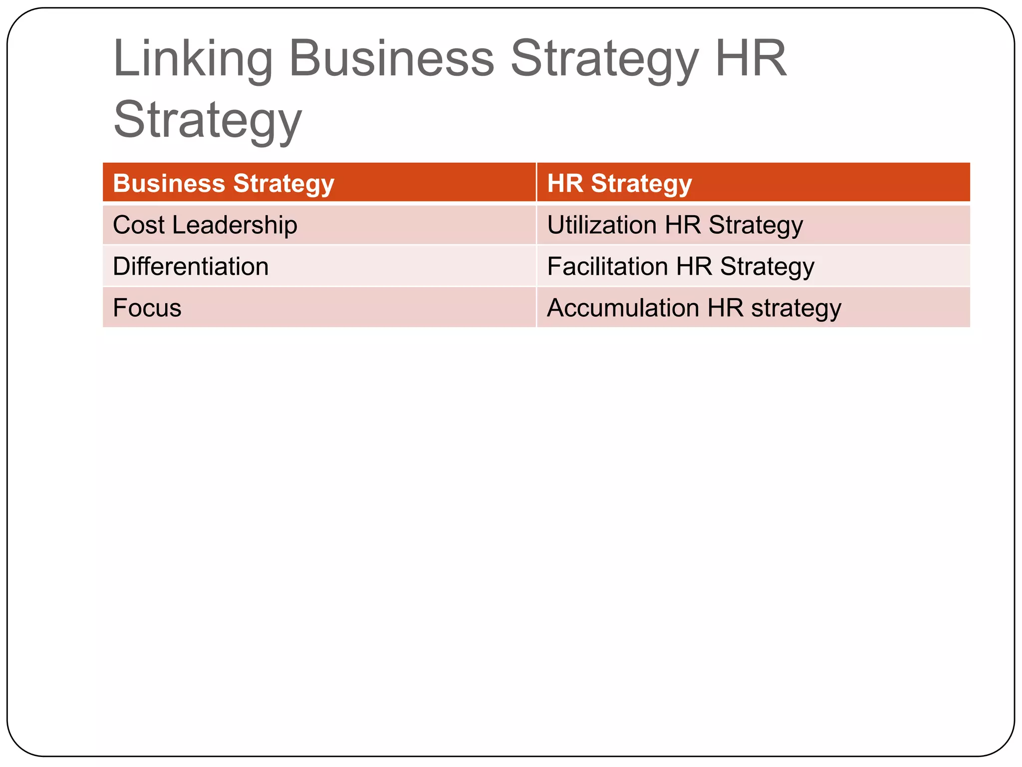 Linking Business Strategy HR
Strategy
Business Strategy

HR Strategy

Cost Leadership

Utilization HR Strategy

Differentiation

Facilitation HR Strategy

Focus

Accumulation HR strategy

 