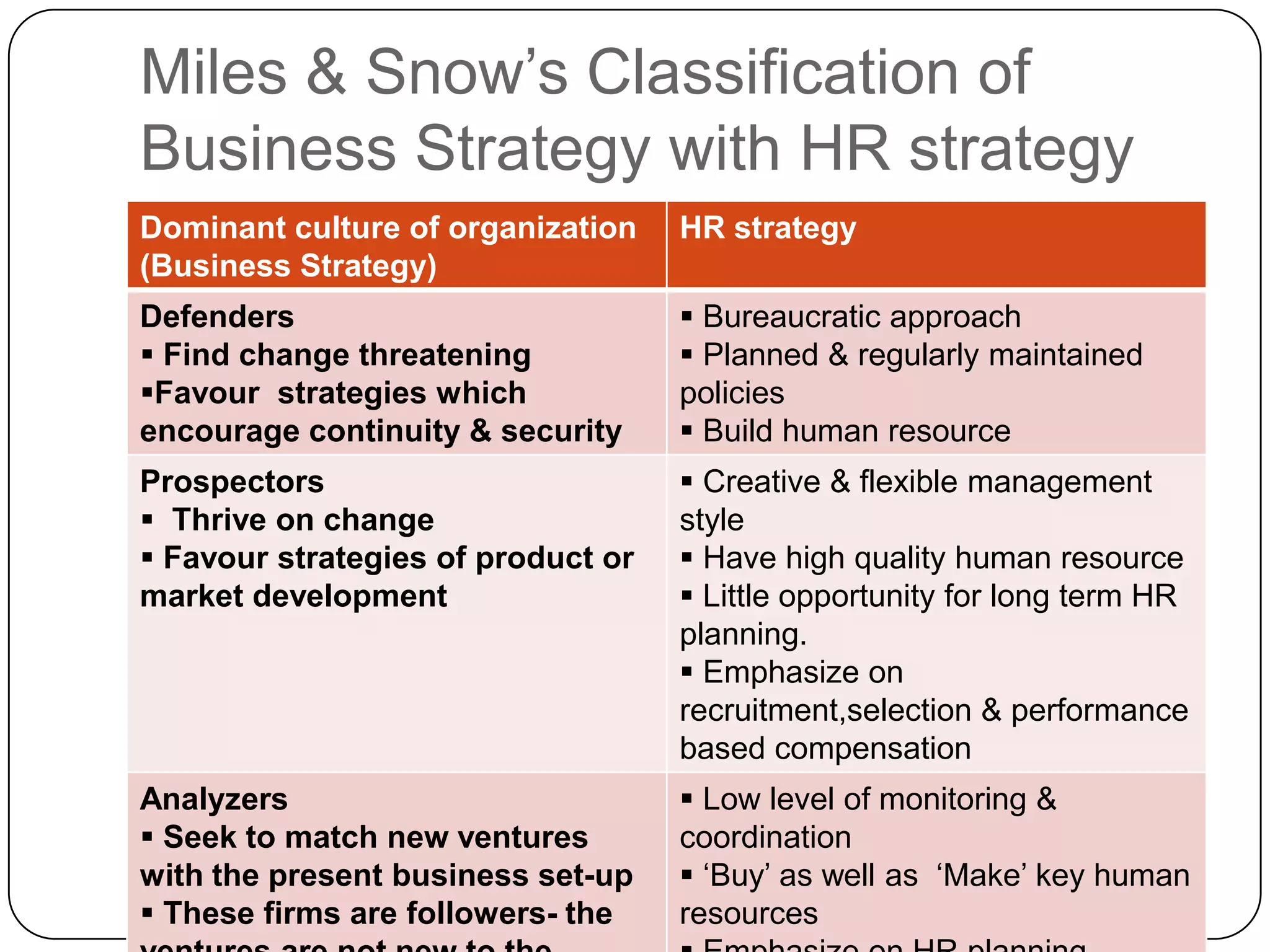 Miles & Snow‟s Classification of
Business Strategy with HR strategy
Dominant culture of organization
(Business Strategy)

HR strategy

Defenders
 Find change threatening
Favour strategies which
encourage continuity & security

 Bureaucratic approach
 Planned & regularly maintained
policies
 Build human resource

Prospectors
 Thrive on change
 Favour strategies of product or
market development

 Creative & flexible management
style
 Have high quality human resource
 Little opportunity for long term HR
planning.
 Emphasize on
recruitment,selection & performance
based compensation

Analyzers
 Seek to match new ventures
with the present business set-up
 These firms are followers- the

 Low level of monitoring &
coordination
 „Buy‟ as well as „Make‟ key human
resources

 