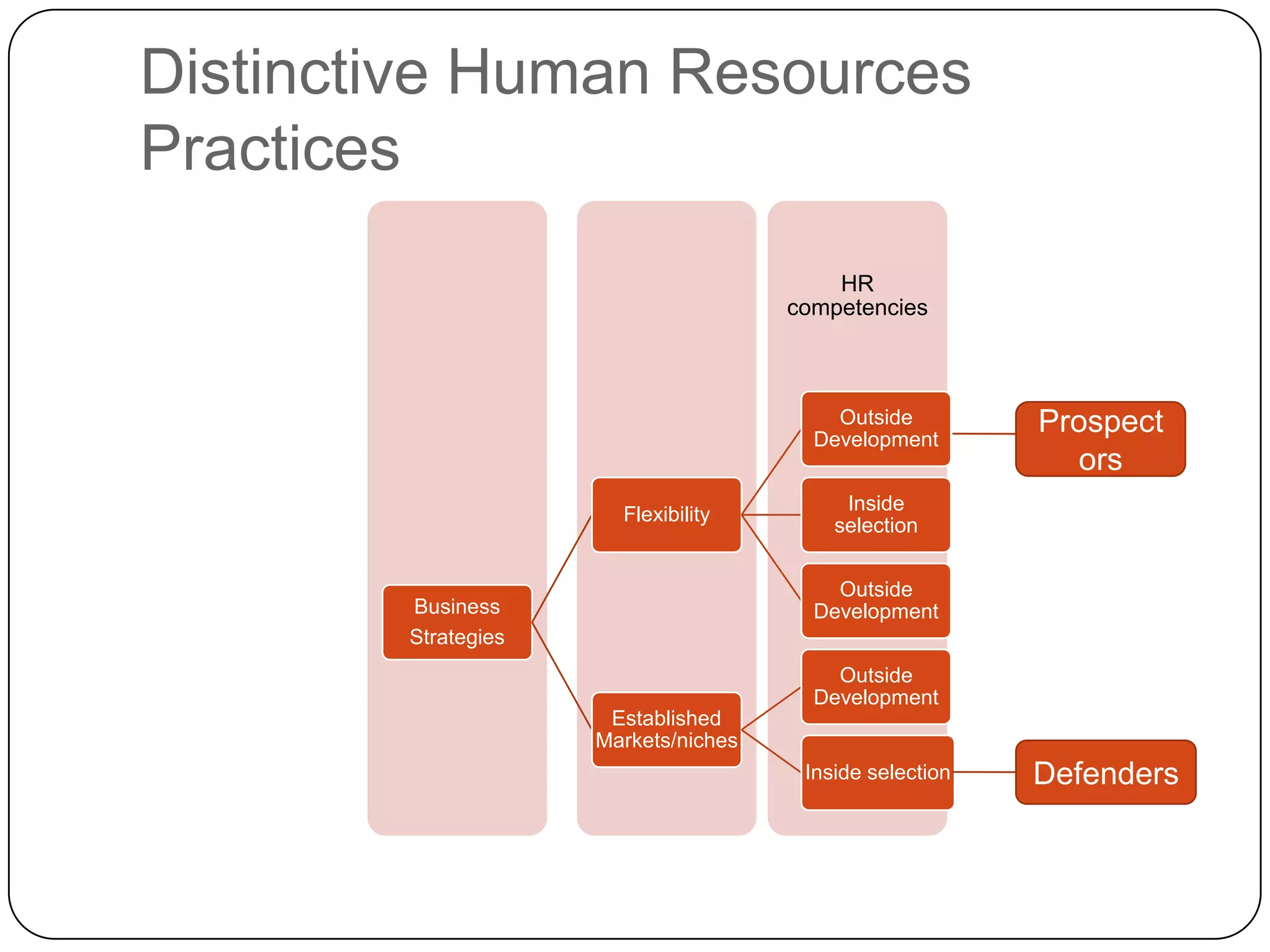 Distinctive Human Resources
Practices
HR
competencies

Outside
Development

Flexibility

Prospect
ors

Inside
selection
Outside
Development

Business
Strategies

Outside
Development
Established
Markets/niches
Inside selection

Defenders

 