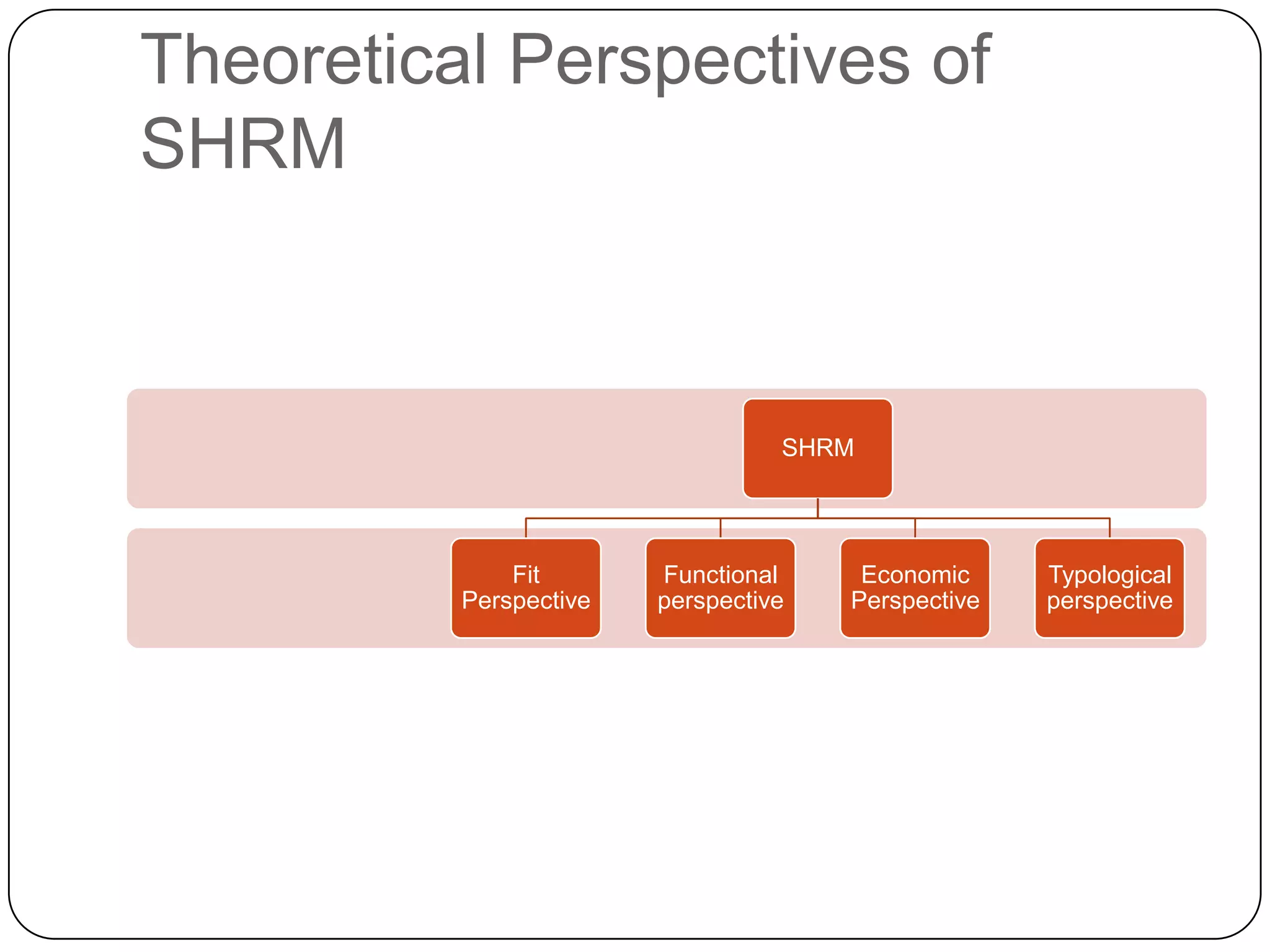 Theoretical Perspectives of
SHRM

SHRM

Fit
Perspective

Functional
perspective

Economic
Perspective

Typological
perspective

 