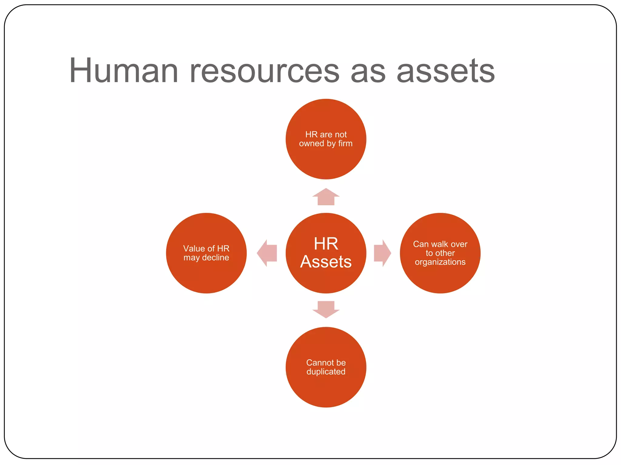 Human resources as assets
HR are not
owned by firm

Value of HR
may decline

HR
Assets

Cannot be
duplicated

Can walk over
to other
organizations

 