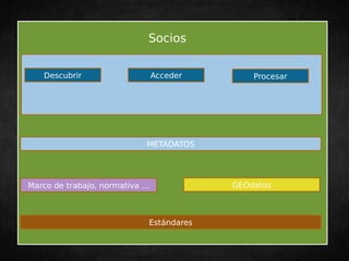 Socios 
Descubrir Acceder Procesar 
METADATOS 
Marco de trabajo, normativa ... GEOdatos 
Estándares 
 