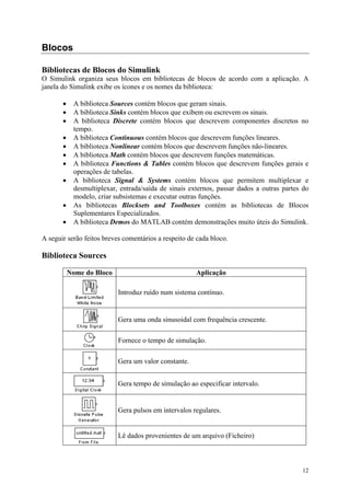 12
Blocos
Bibliotecas de Blocos do Simulink
O Simulink organiza seus blocos em bibliotecas de blocos de acordo com a aplicação. A
janela do Simulink exibe os ícones e os nomes da biblioteca:
• A biblioteca Sources contém blocos que geram sinais.
• A biblioteca Sinks contém blocos que exibem ou escrevem os sinais.
• A biblioteca Discrete contém blocos que descrevem componentes discretos no
tempo.
• A biblioteca Continuous contém blocos que descrevem funções lineares.
• A biblioteca Nonlinear contém blocos que descrevem funções não-lineares.
• A biblioteca Math contém blocos que descrevem funções matemáticas.
• A biblioteca Functions & Tables contém blocos que descrevem funções gerais e
operações de tabelas.
• A biblioteca Signal & Systems contém blocos que permitem multiplexar e
desmultiplexar, entrada/saída de sinais externos, passar dados a outras partes do
modelo, criar subsistemas e executar outras funções.
• As bibliotecas Blocksets and Toolboxes contém as bibliotecas de Blocos
Suplementares Especializados.
• A biblioteca Demos do MATLAB contém demonstrações muito úteis do Simulink.
A seguir serão feitos breves comentários a respeito de cada bloco.
Biblioteca Sources
Nome do Bloco Aplicação
Introduz ruído num sistema contínuo.
Gera uma onda sinusoidal com frequência crescente.
Fornece o tempo de simulação.
Gera um valor constante.
Gera tempo de simulação ao especificar intervalo.
Gera pulsos em intervalos regulares.
Lê dados provenientes de um arquivo (Ficheiro)
 