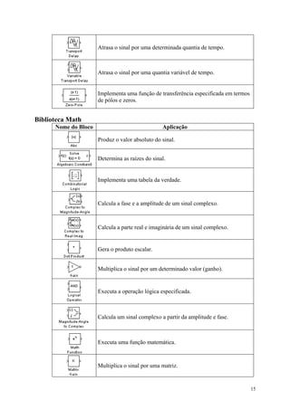 15
Atrasa o sinal por uma determinada quantia de tempo.
Atrasa o sinal por uma quantia variável de tempo.
Implementa uma função de transferência especificada em termos
de pólos e zeros.
Biblioteca Math
Nome do Bloco Aplicação
Produz o valor absoluto do sinal.
Determina as raízes do sinal.
Implementa uma tabela da verdade.
Calcula a fase e a amplitude de um sinal complexo.
Calcula a parte real e imaginária de um sinal complexo.
Gera o produto escalar.
Multiplica o sinal por um determinado valor (ganho).
Executa a operação lógica especificada.
Calcula um sinal complexo a partir da amplitude e fase.
Executa uma função matemática.
Multiplica o sinal por uma matriz.
 