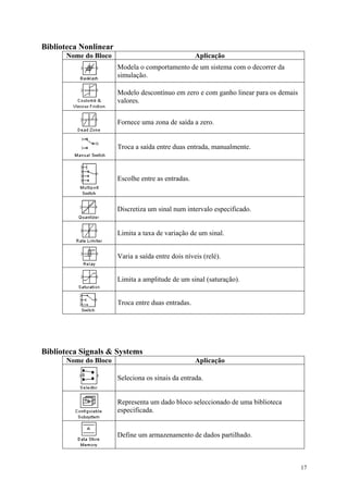 17
Biblioteca Nonlinear
Nome do Bloco Aplicação
Modela o comportamento de um sistema com o decorrer da
simulação.
Modelo descontínuo em zero e com ganho linear para os demais
valores.
Fornece uma zona de saída a zero.
Troca a saída entre duas entrada, manualmente.
Escolhe entre as entradas.
Discretiza um sinal num intervalo especificado.
Limita a taxa de variação de um sinal.
Varia a saída entre dois níveis (relé).
Limita a amplitude de um sinal (saturação).
Troca entre duas entradas.
Biblioteca Signals & Systems
Nome do Bloco Aplicação
Seleciona os sinais da entrada.
Representa um dado bloco seleccionado de uma biblioteca
especificada.
Define um armazenamento de dados partilhado.
 